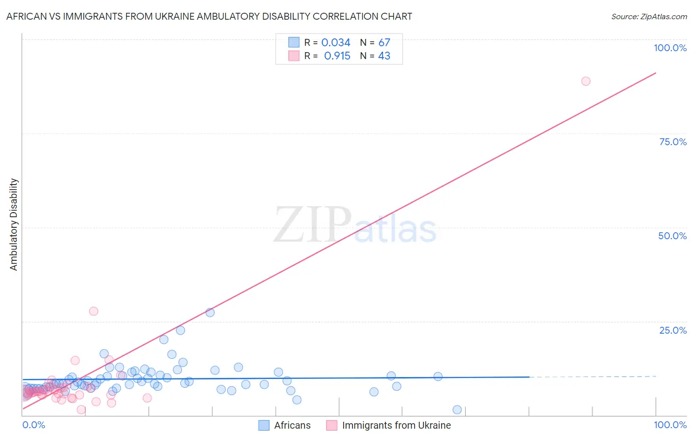 African vs Immigrants from Ukraine Ambulatory Disability