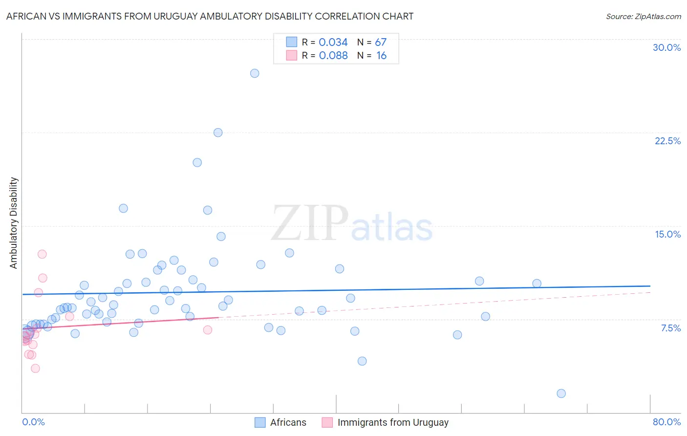 African vs Immigrants from Uruguay Ambulatory Disability