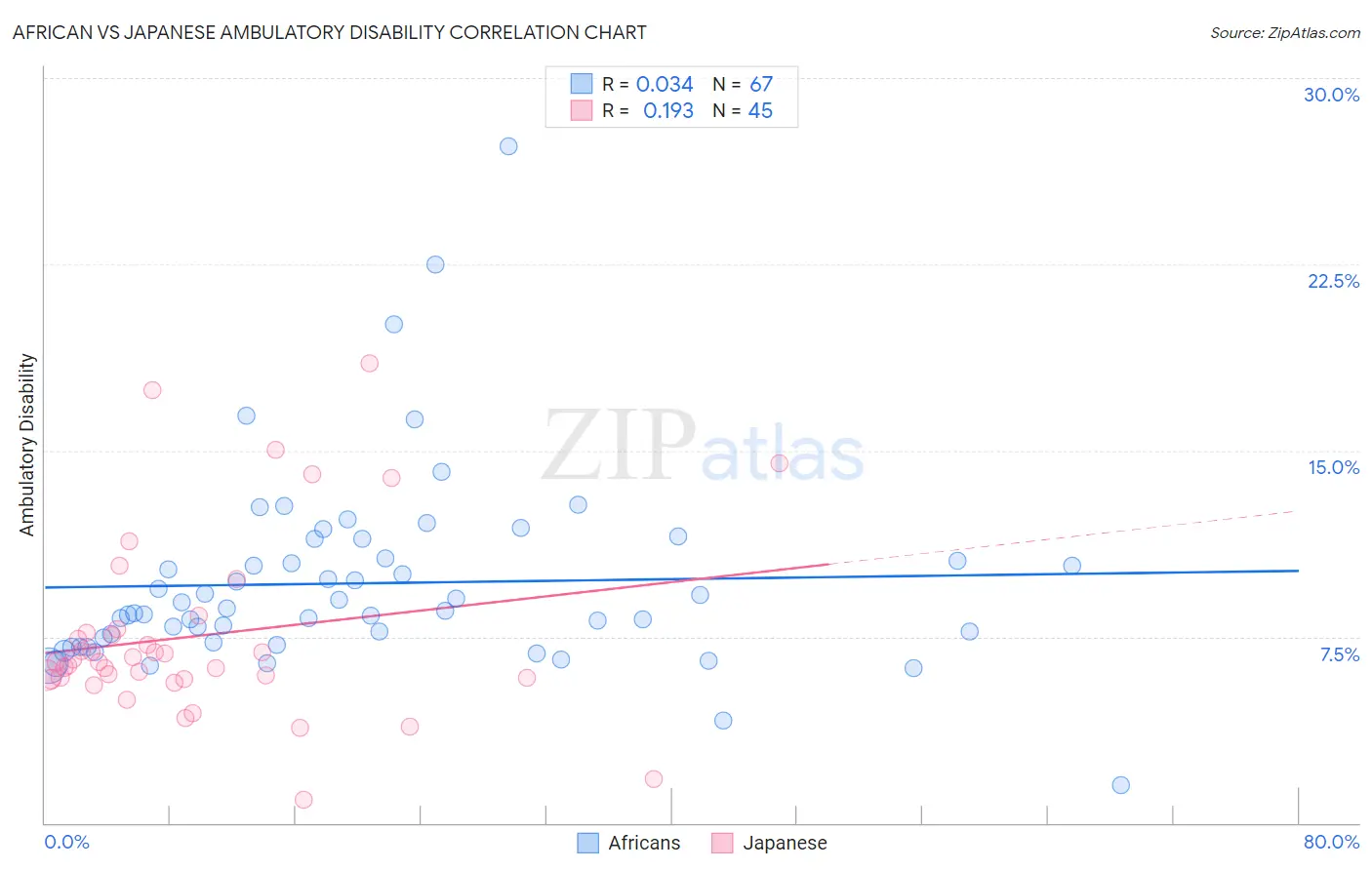 African vs Japanese Ambulatory Disability