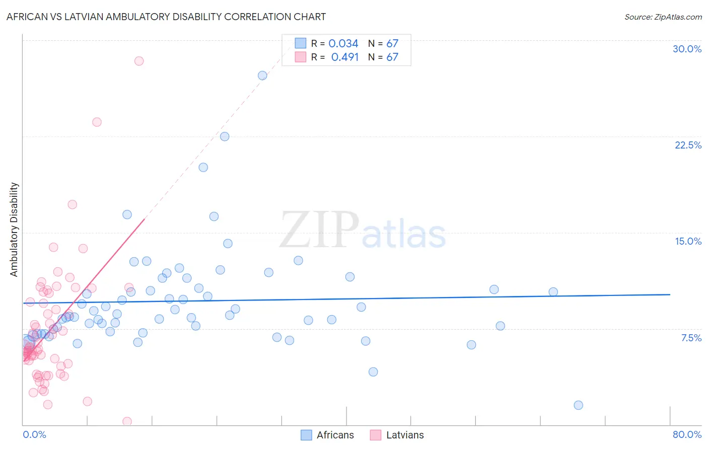 African vs Latvian Ambulatory Disability
