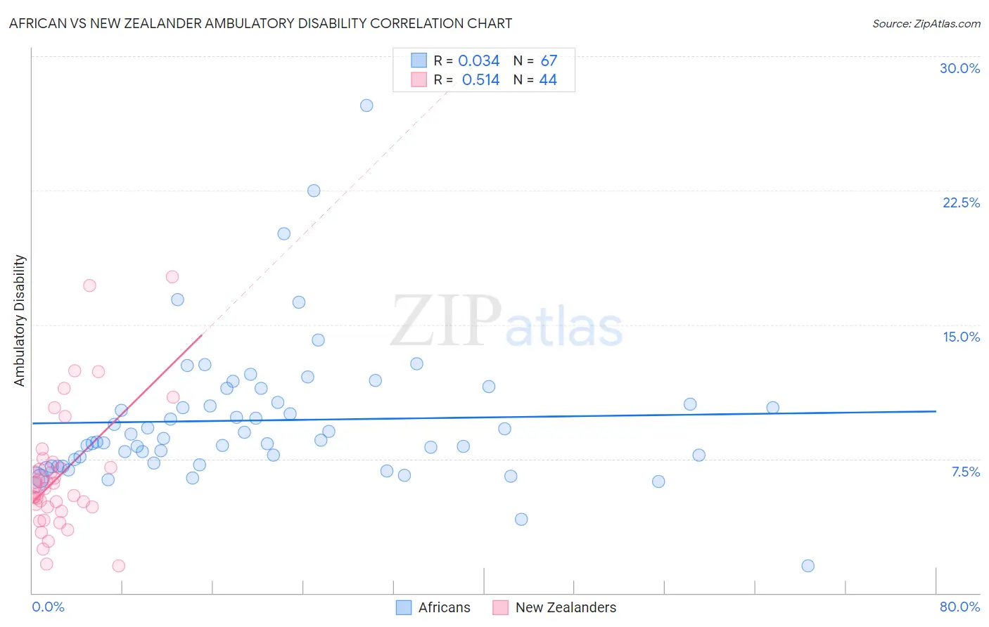 African vs New Zealander Ambulatory Disability
