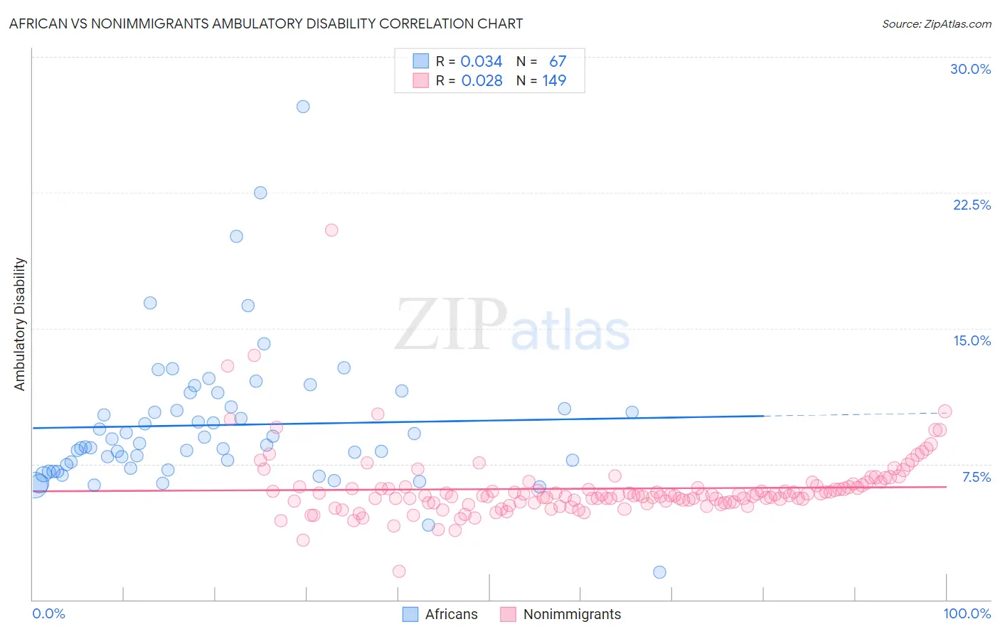 African vs Nonimmigrants Ambulatory Disability