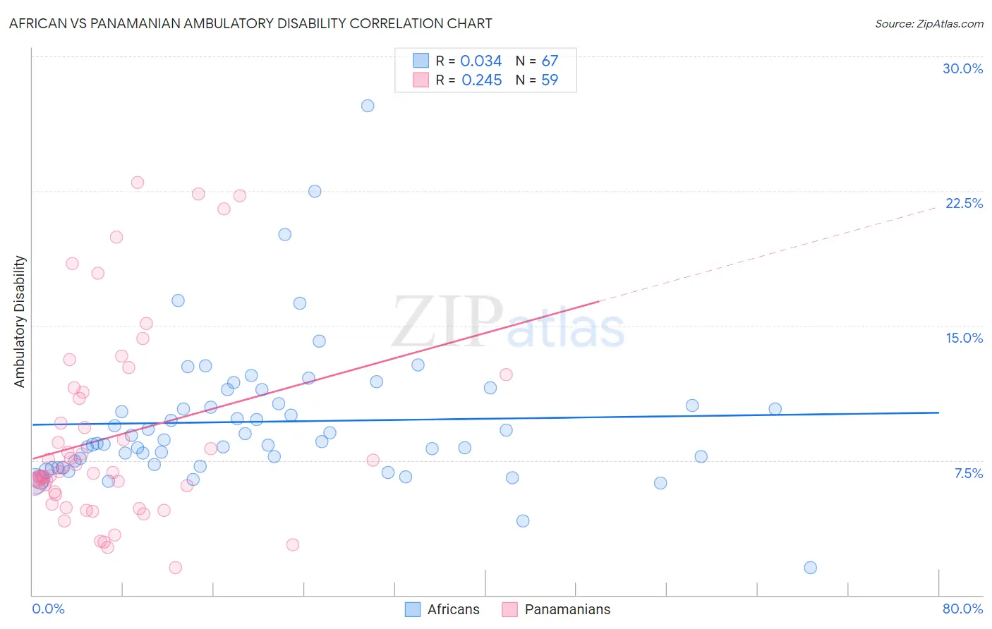 African vs Panamanian Ambulatory Disability