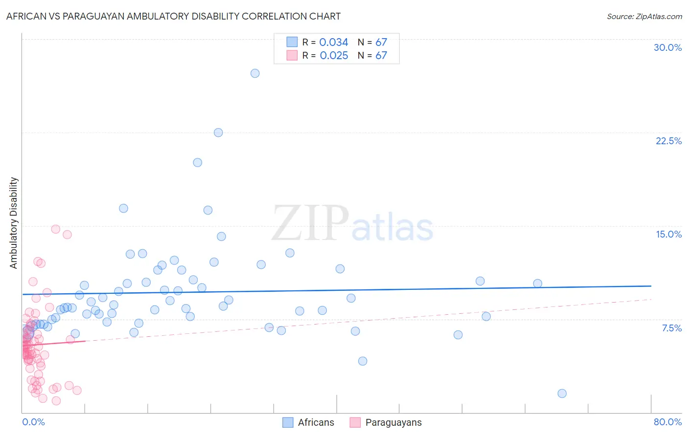 African vs Paraguayan Ambulatory Disability