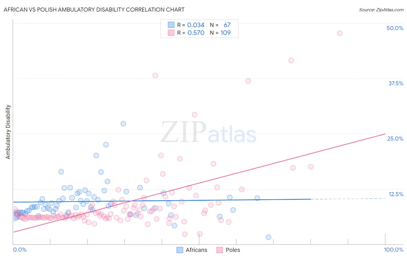 African vs Polish Ambulatory Disability
