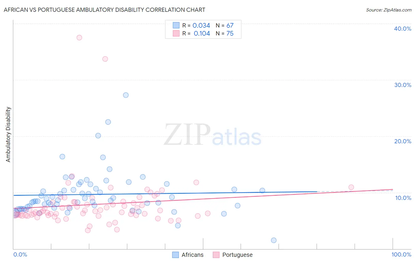 African vs Portuguese Ambulatory Disability