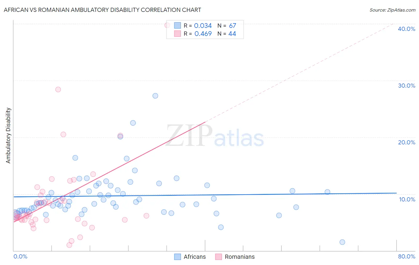 African vs Romanian Ambulatory Disability