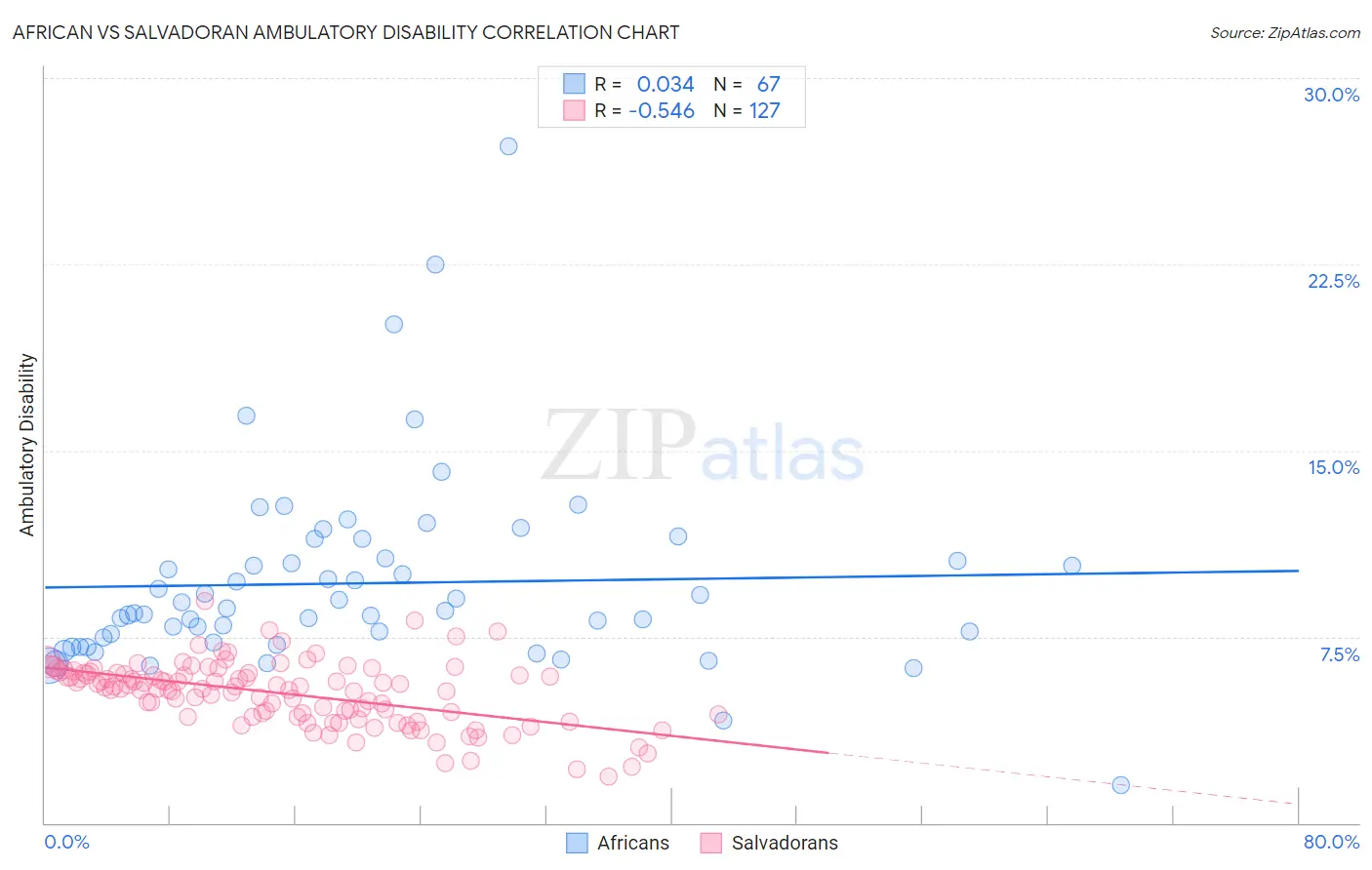 African vs Salvadoran Ambulatory Disability