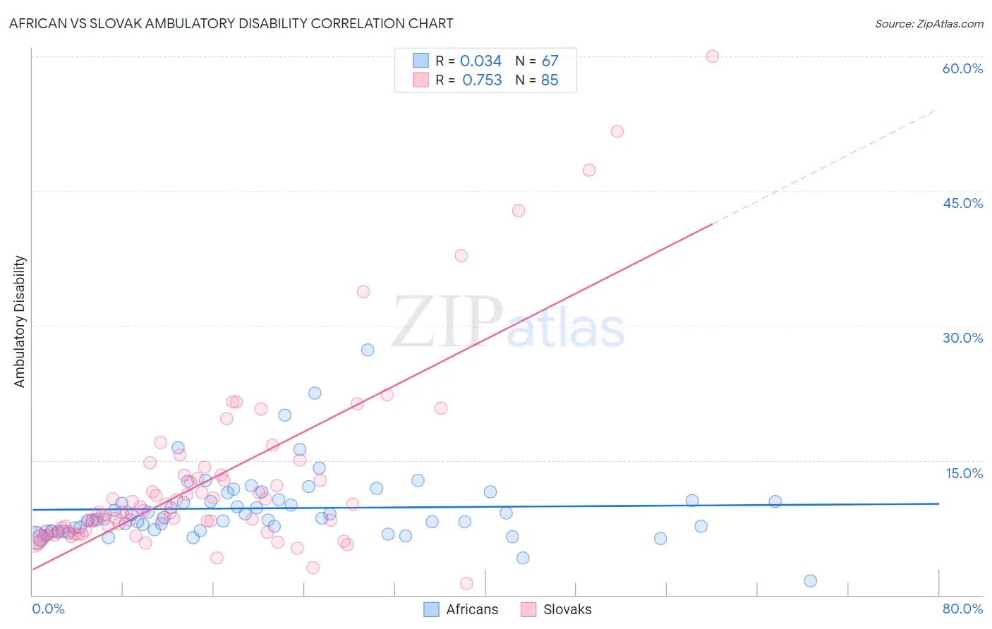 African vs Slovak Ambulatory Disability