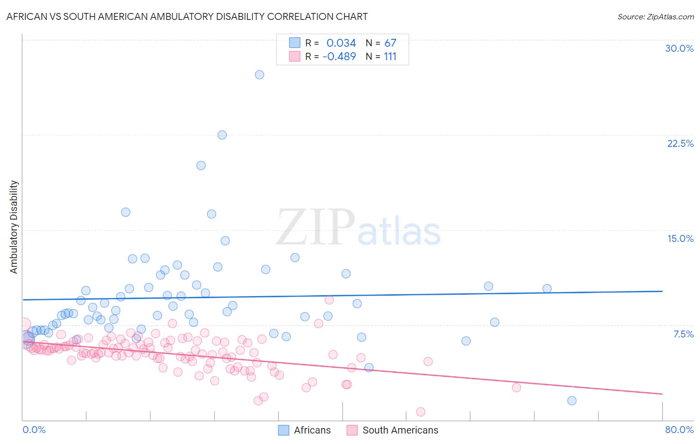 African vs South American Ambulatory Disability