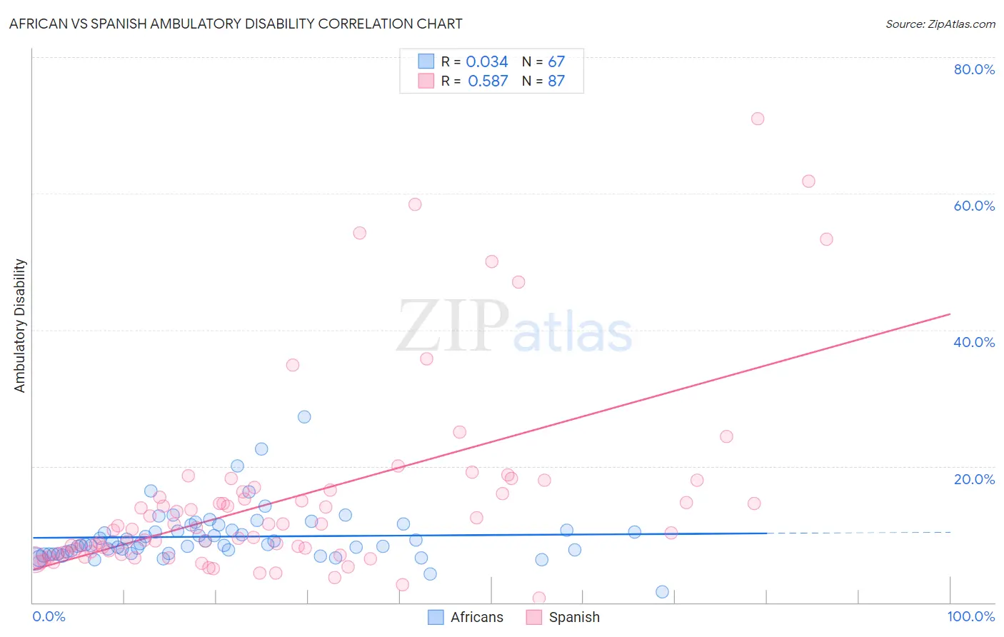 African vs Spanish Ambulatory Disability