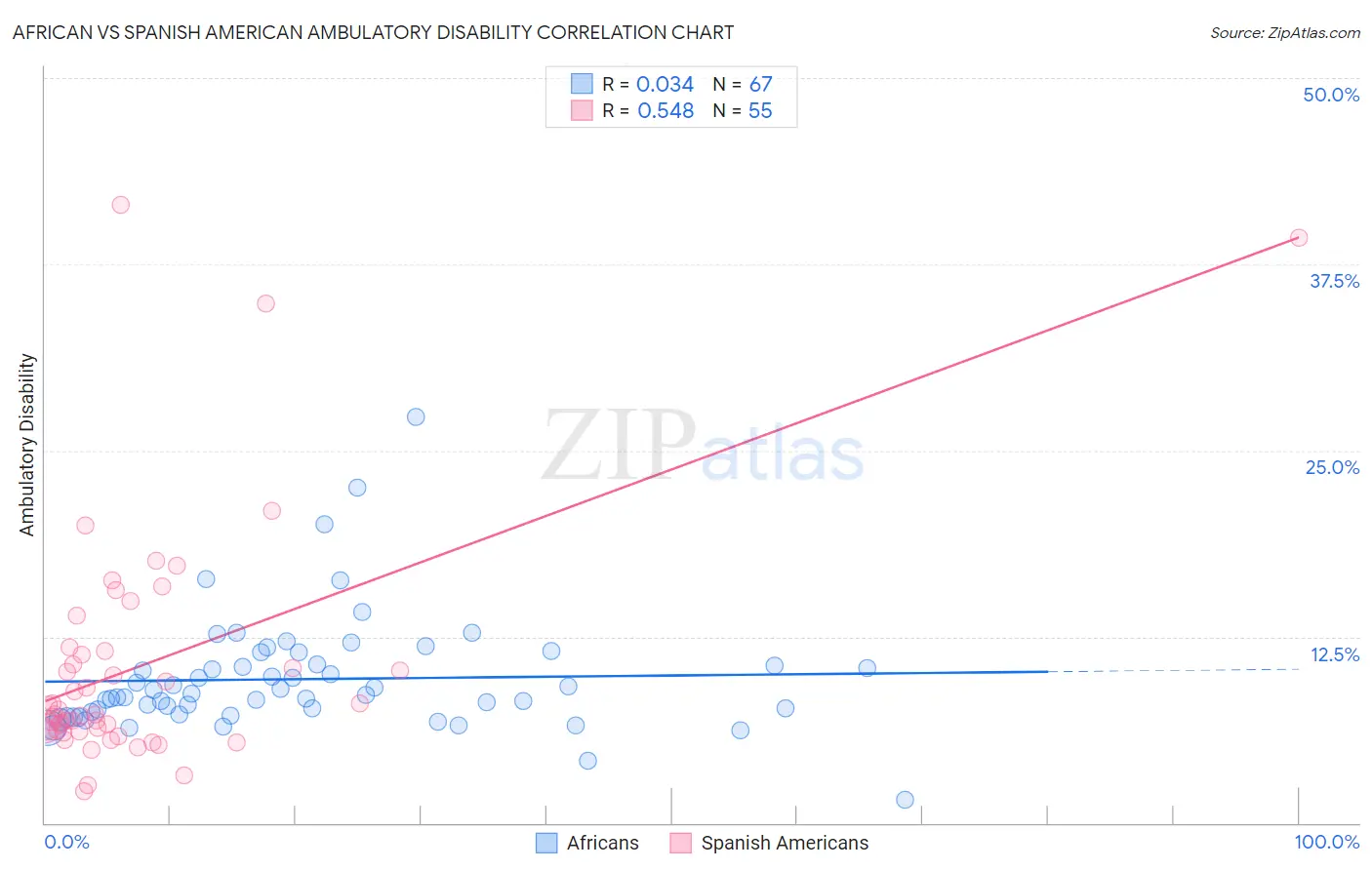 African vs Spanish American Ambulatory Disability