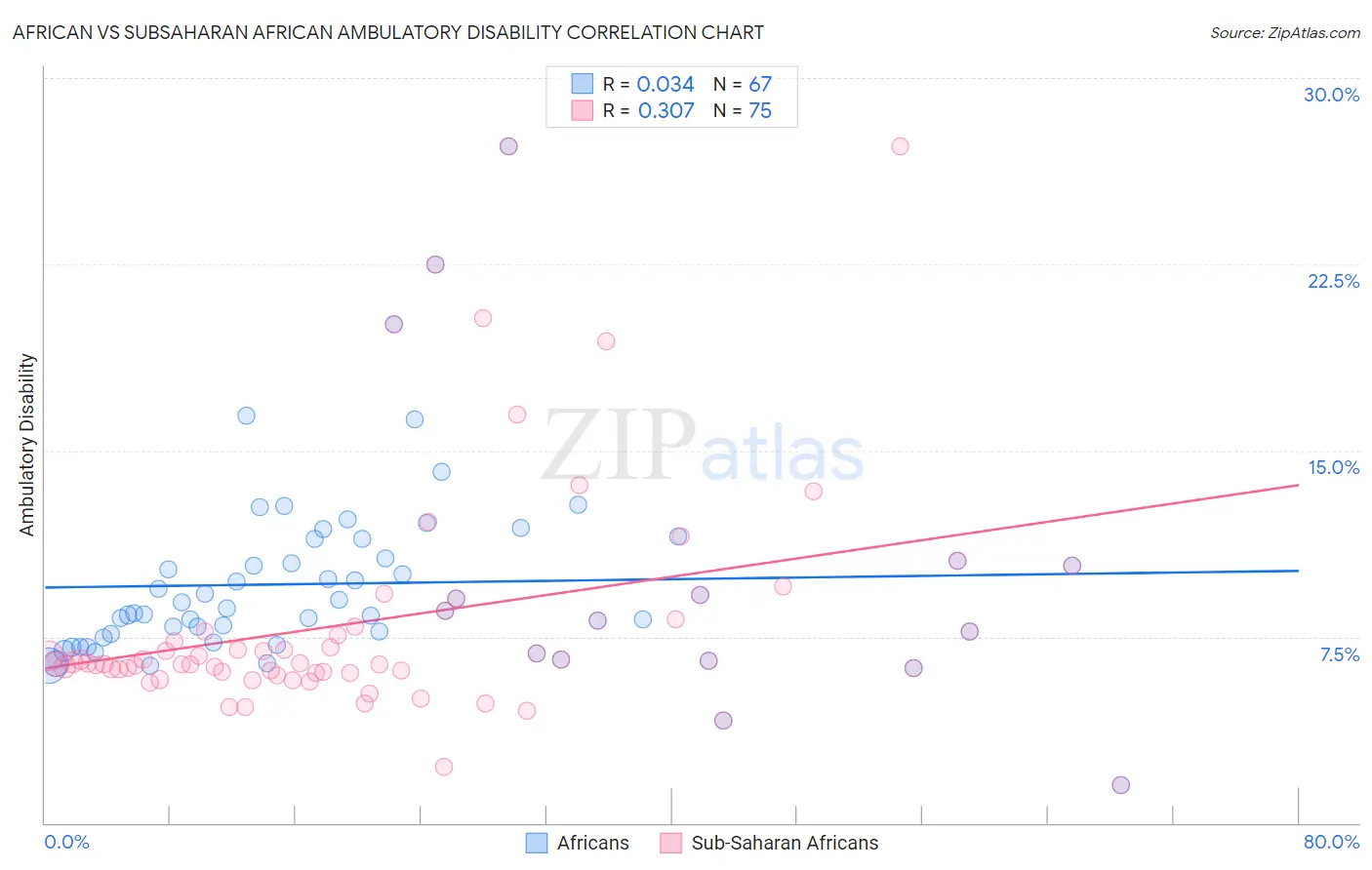 African vs Subsaharan African Ambulatory Disability