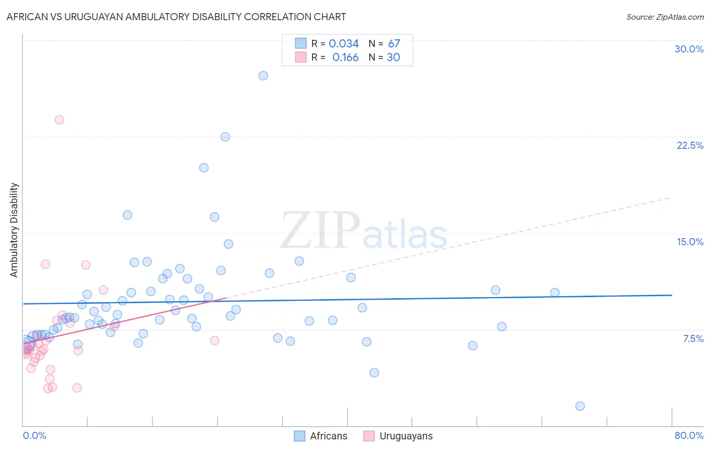 African vs Uruguayan Ambulatory Disability