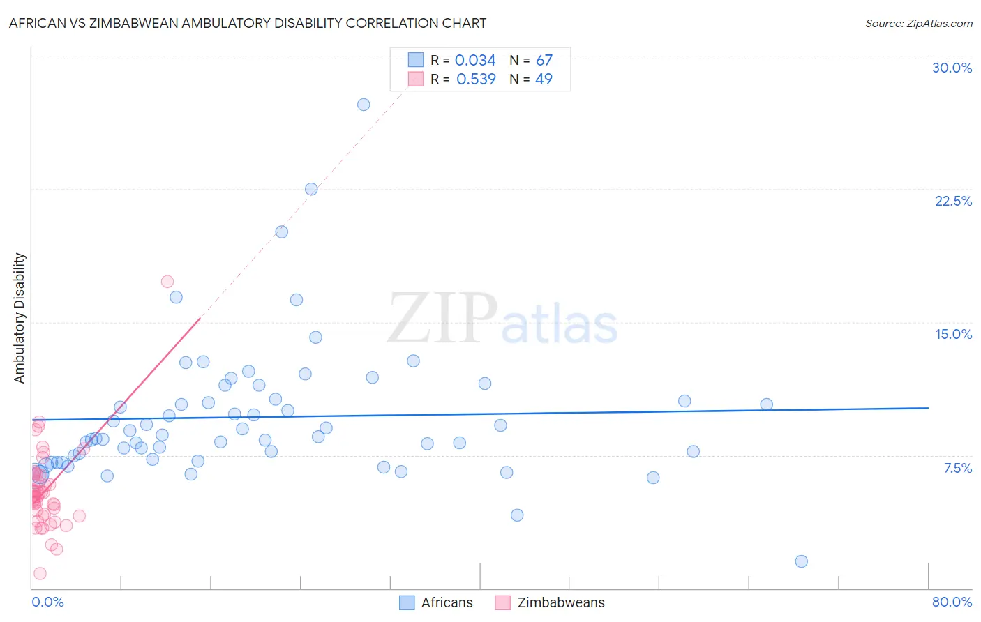 African vs Zimbabwean Ambulatory Disability