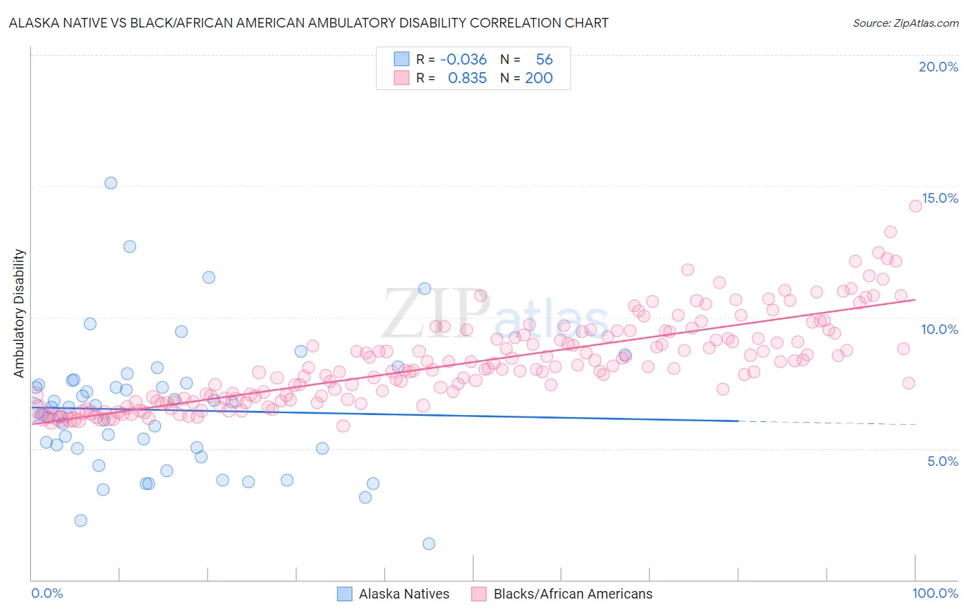 Alaska Native vs Black/African American Ambulatory Disability