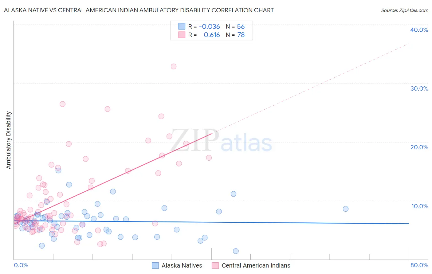 Alaska Native vs Central American Indian Ambulatory Disability
