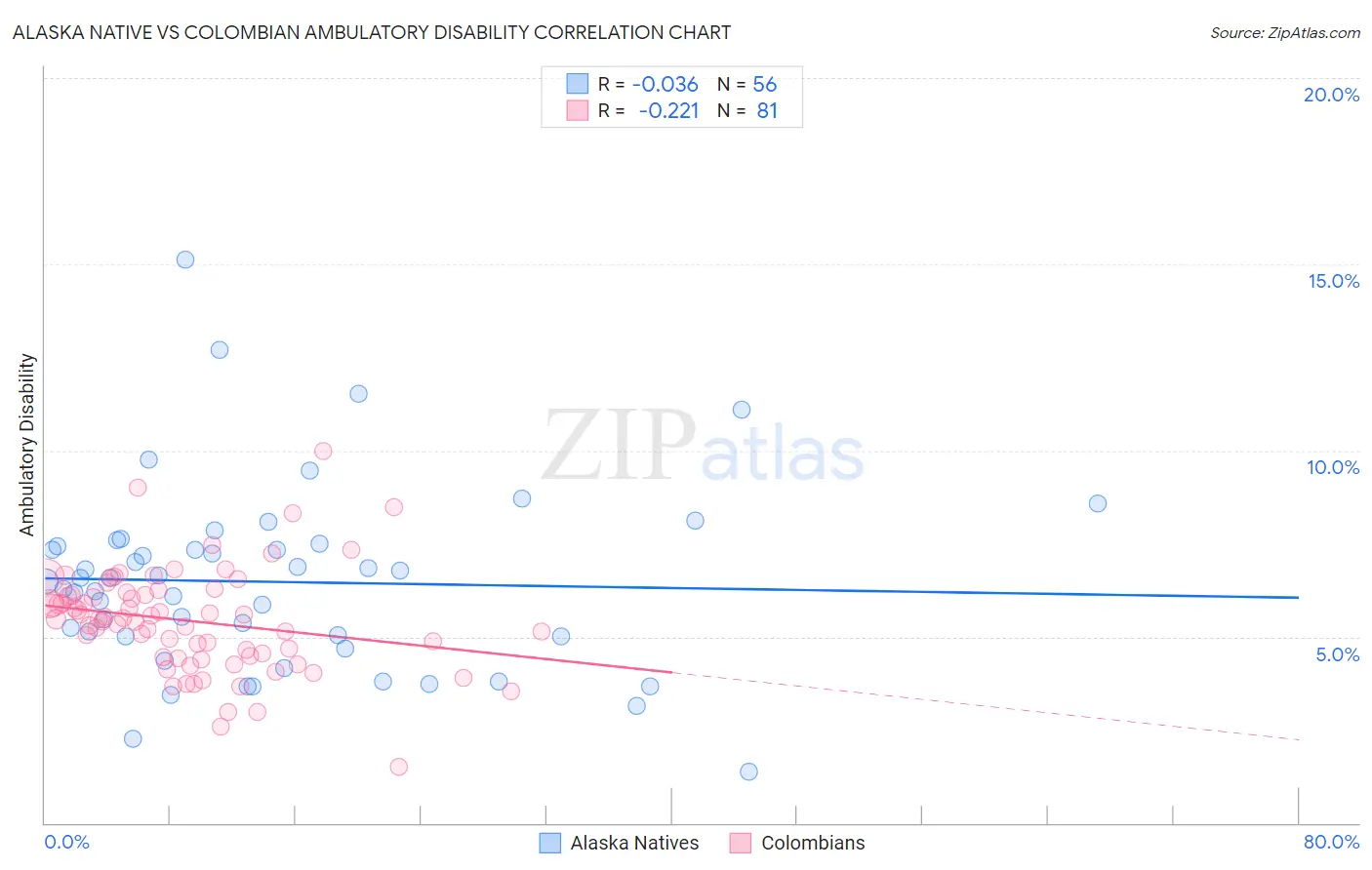 Alaska Native vs Colombian Ambulatory Disability