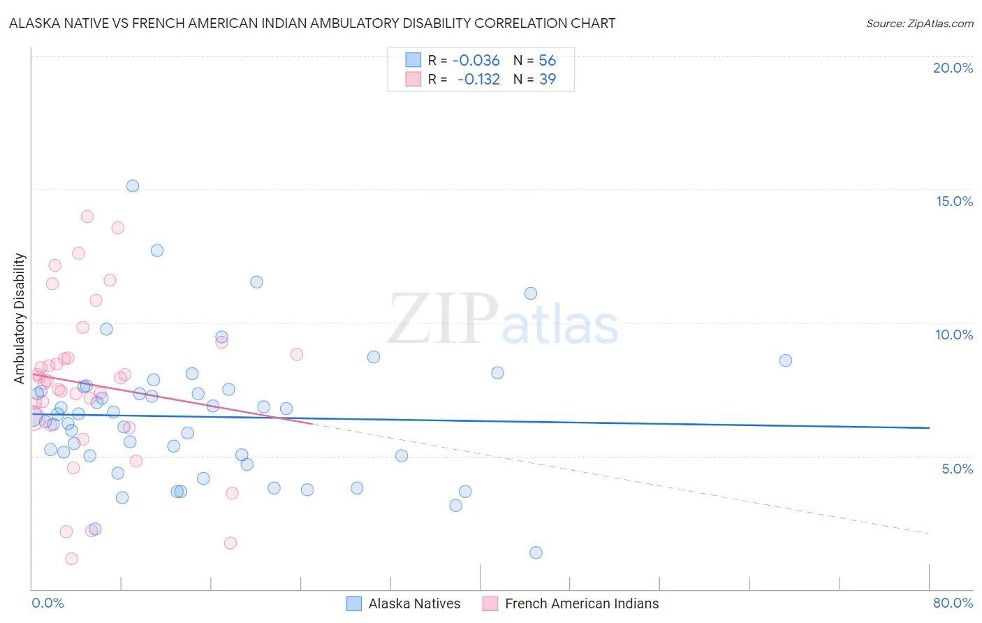 Alaska Native vs French American Indian Ambulatory Disability