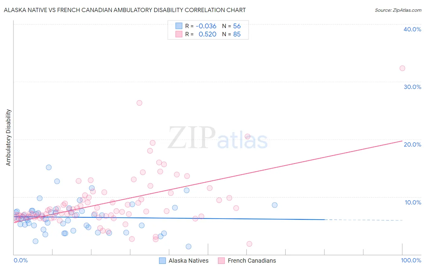 Alaska Native vs French Canadian Ambulatory Disability