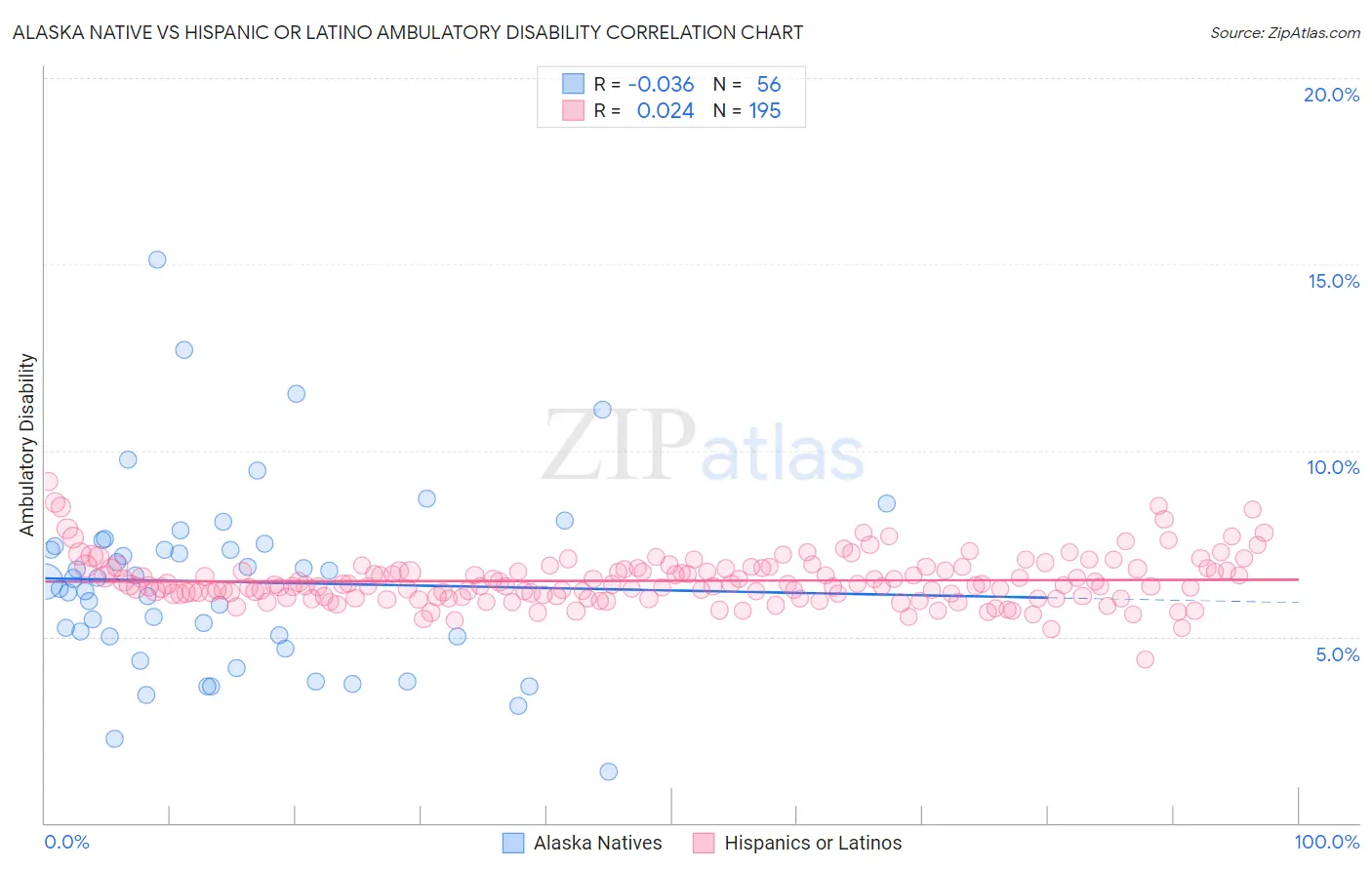 Alaska Native vs Hispanic or Latino Ambulatory Disability