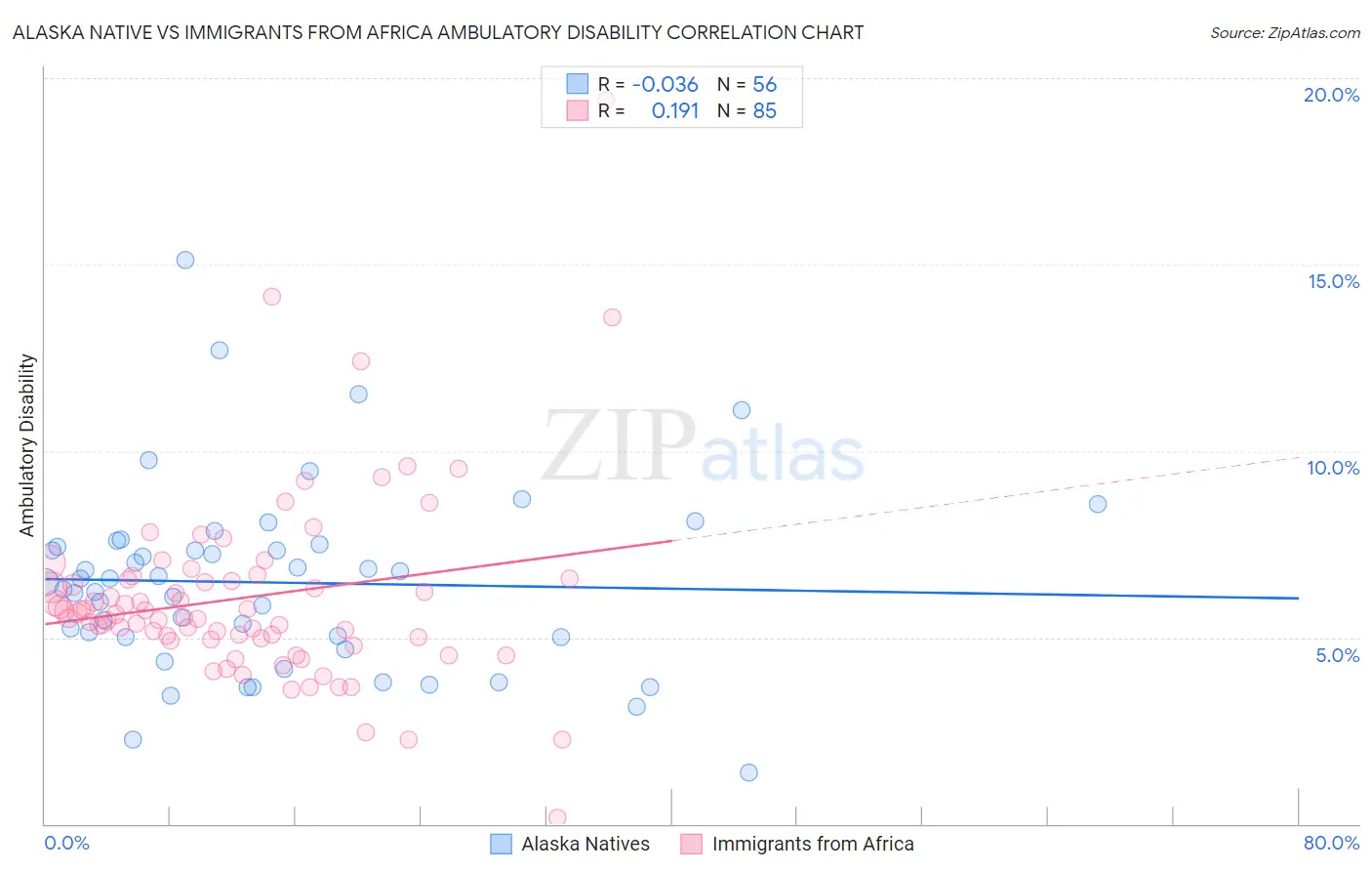 Alaska Native vs Immigrants from Africa Ambulatory Disability