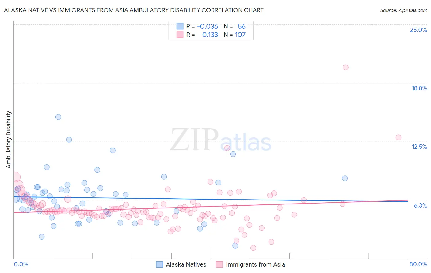 Alaska Native vs Immigrants from Asia Ambulatory Disability