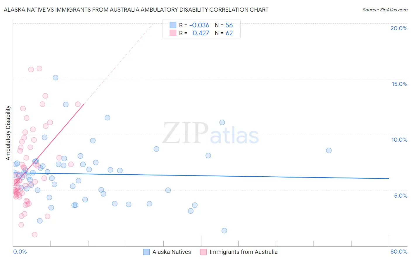 Alaska Native vs Immigrants from Australia Ambulatory Disability