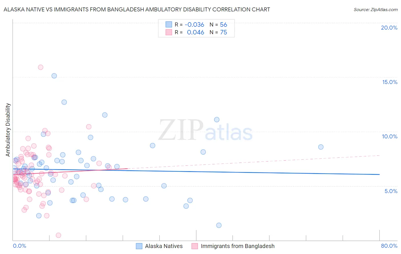 Alaska Native vs Immigrants from Bangladesh Ambulatory Disability