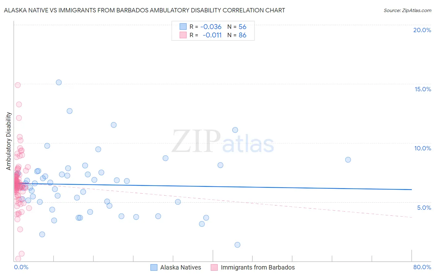 Alaska Native vs Immigrants from Barbados Ambulatory Disability