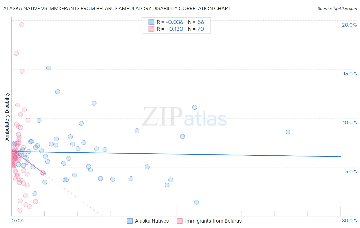 Alaska Native vs Immigrants from Belarus Ambulatory Disability