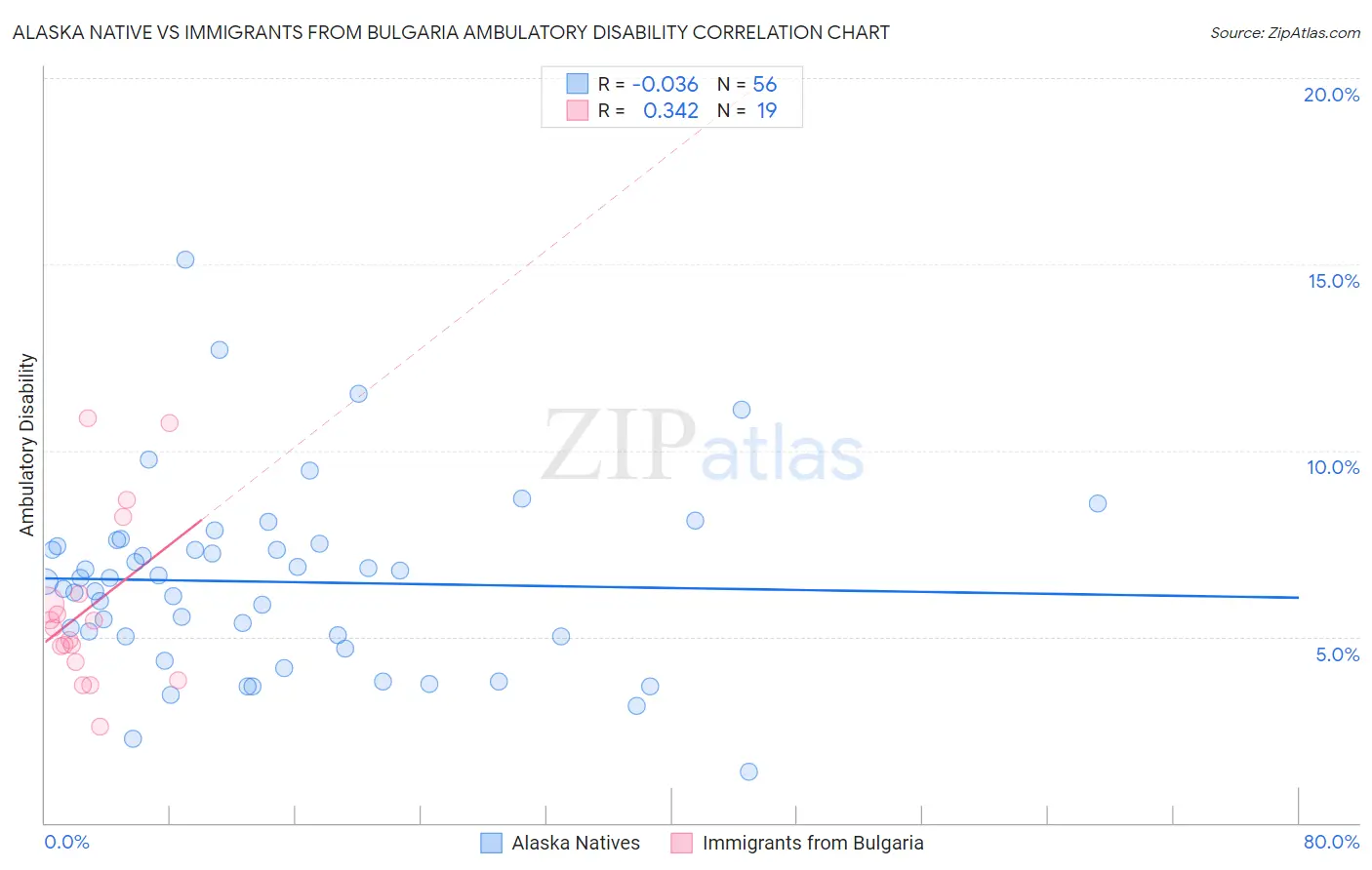 Alaska Native vs Immigrants from Bulgaria Ambulatory Disability