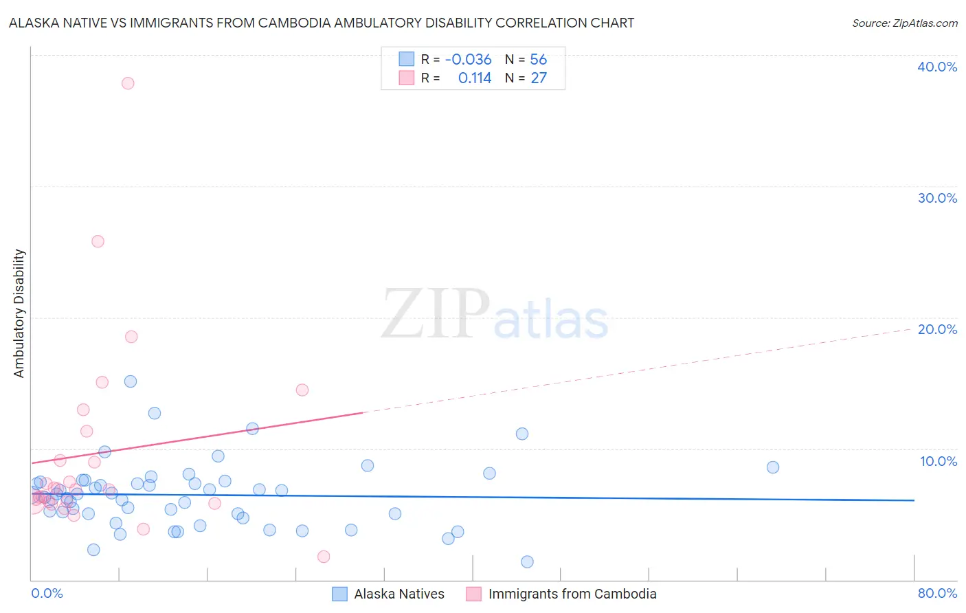 Alaska Native vs Immigrants from Cambodia Ambulatory Disability