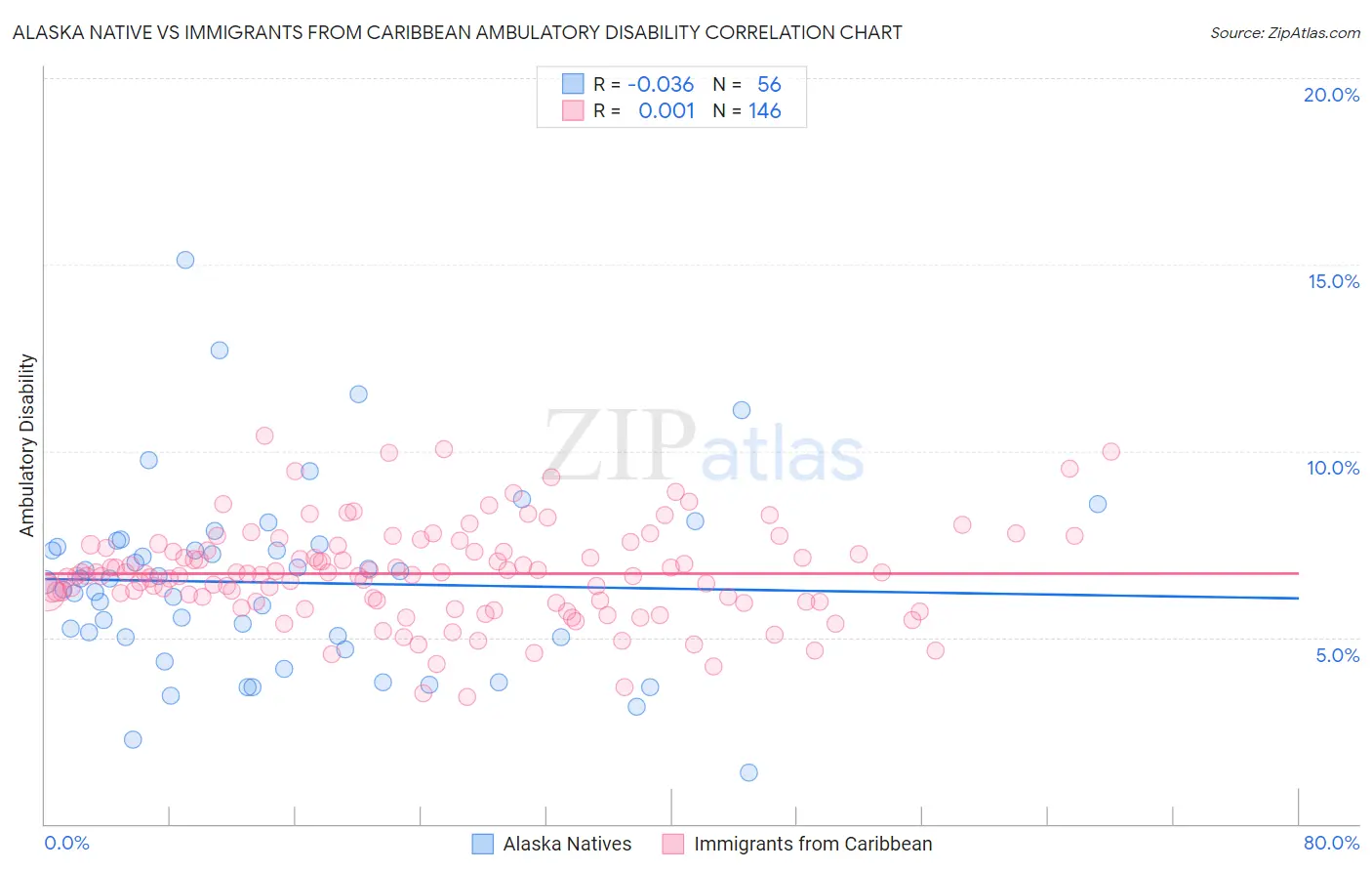 Alaska Native vs Immigrants from Caribbean Ambulatory Disability