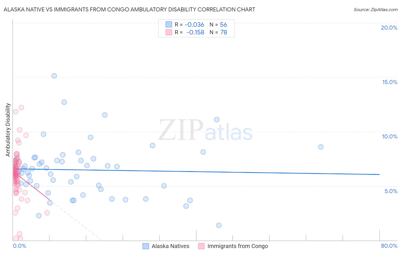 Alaska Native vs Immigrants from Congo Ambulatory Disability