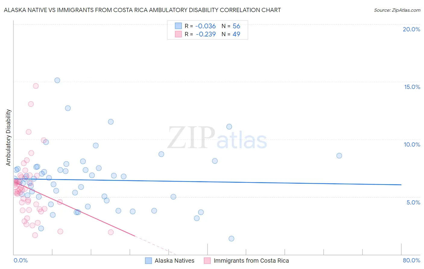 Alaska Native vs Immigrants from Costa Rica Ambulatory Disability