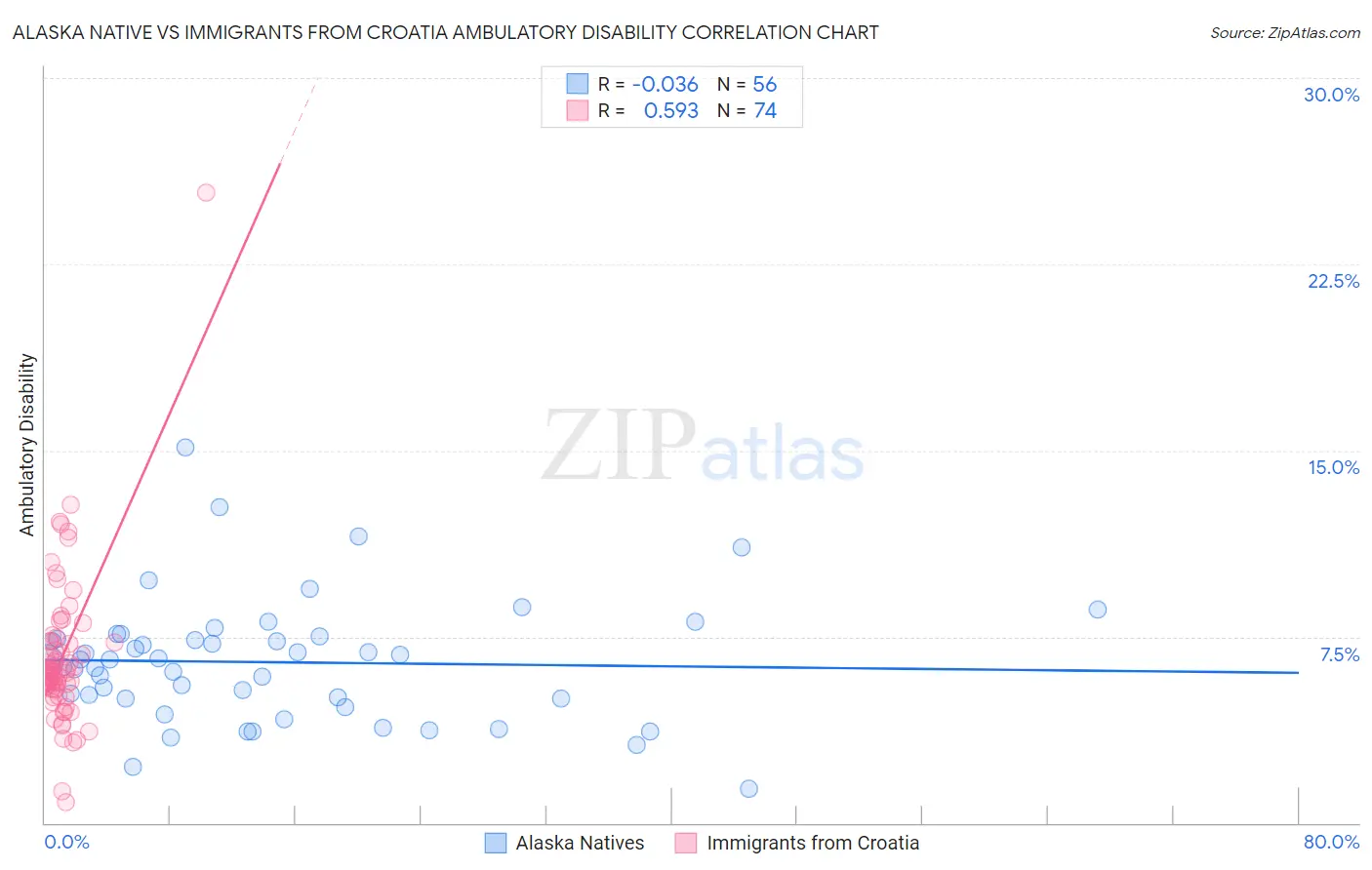 Alaska Native vs Immigrants from Croatia Ambulatory Disability