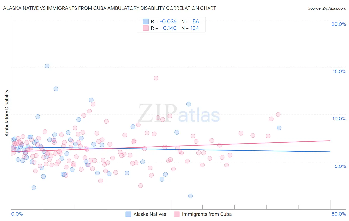 Alaska Native vs Immigrants from Cuba Ambulatory Disability