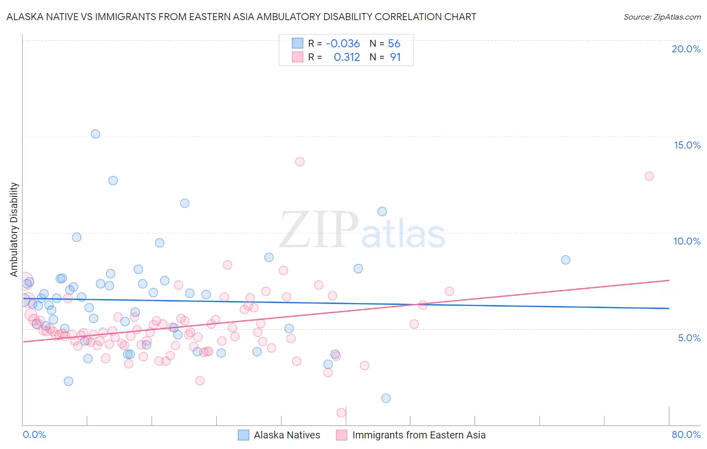 Alaska Native vs Immigrants from Eastern Asia Ambulatory Disability