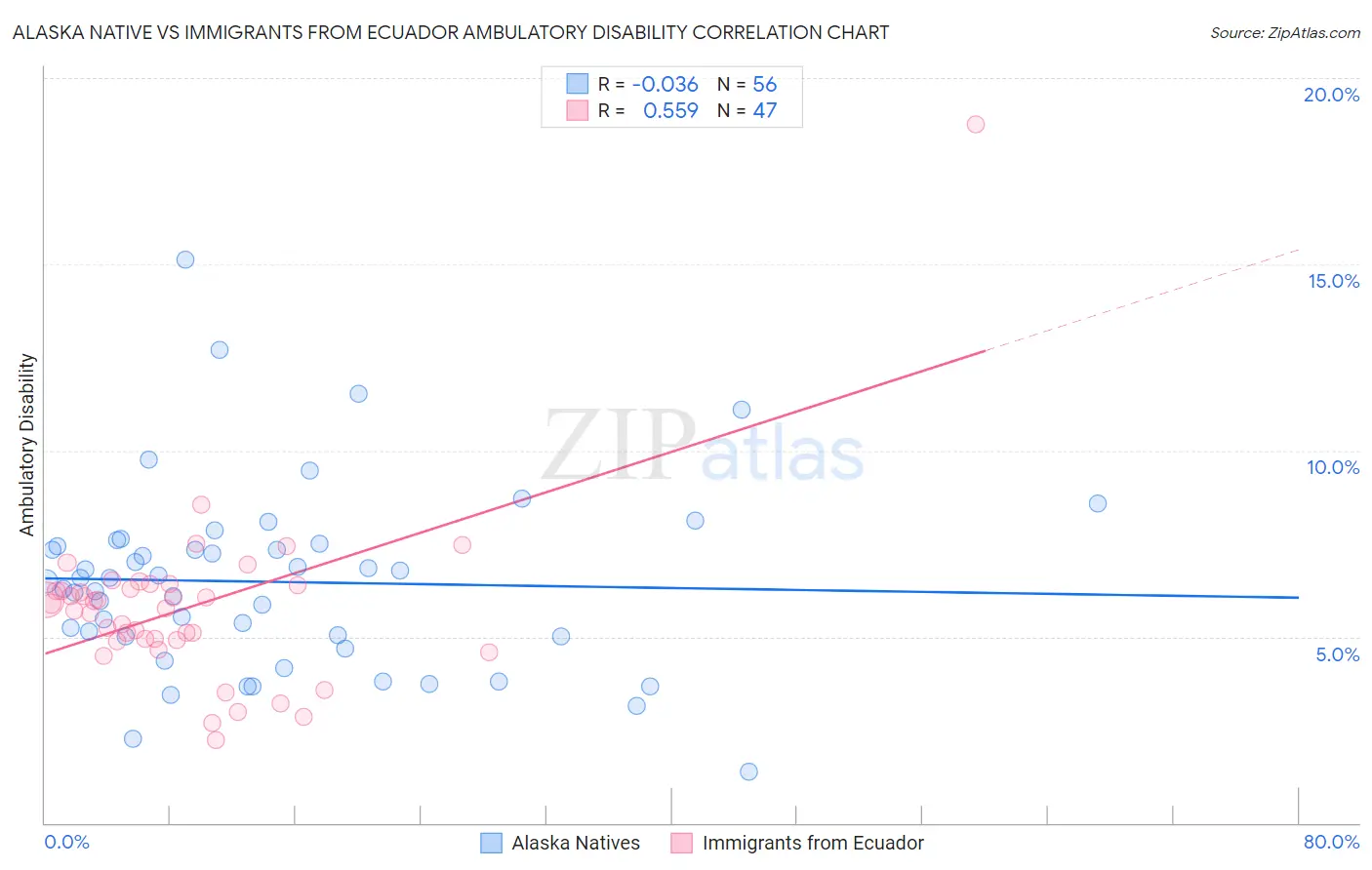 Alaska Native vs Immigrants from Ecuador Ambulatory Disability