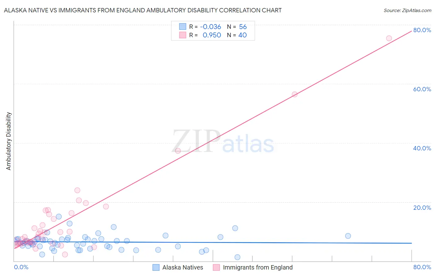 Alaska Native vs Immigrants from England Ambulatory Disability