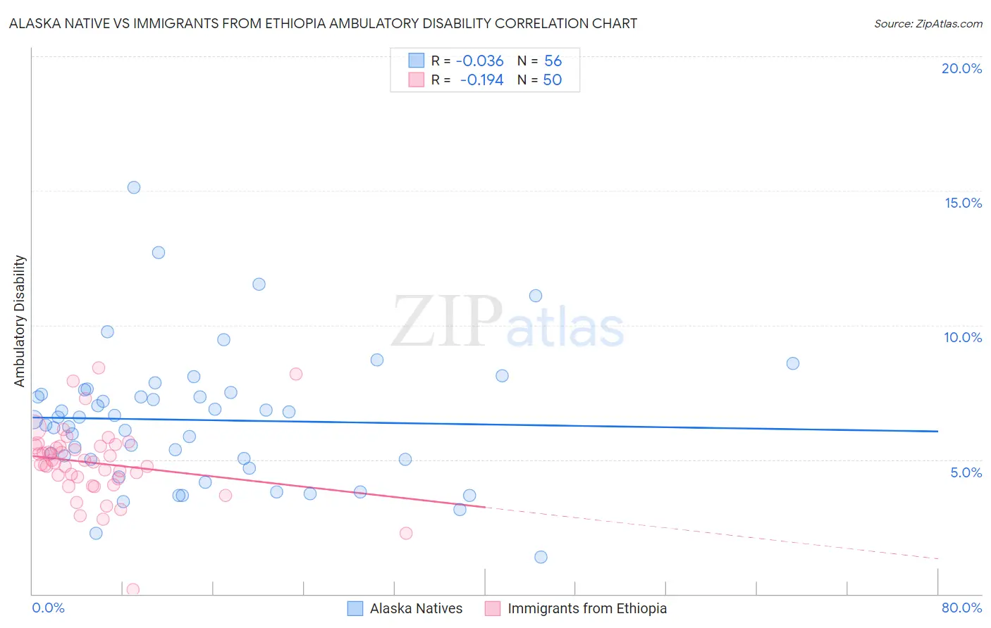 Alaska Native vs Immigrants from Ethiopia Ambulatory Disability