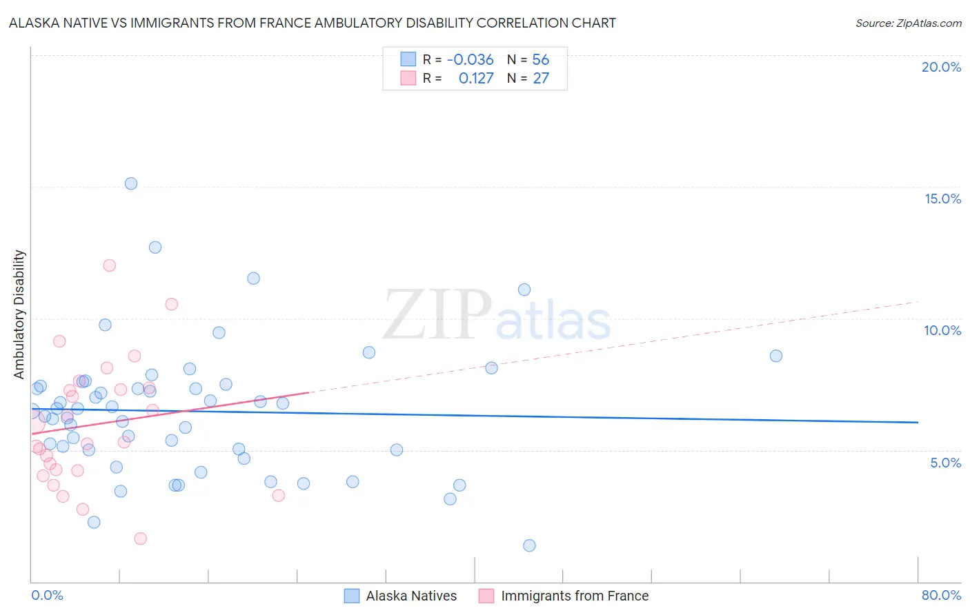 Alaska Native vs Immigrants from France Ambulatory Disability