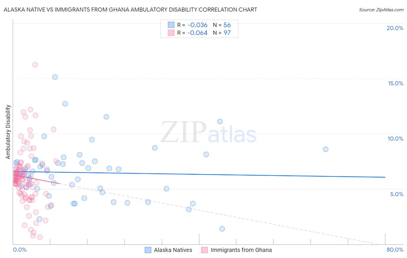 Alaska Native vs Immigrants from Ghana Ambulatory Disability