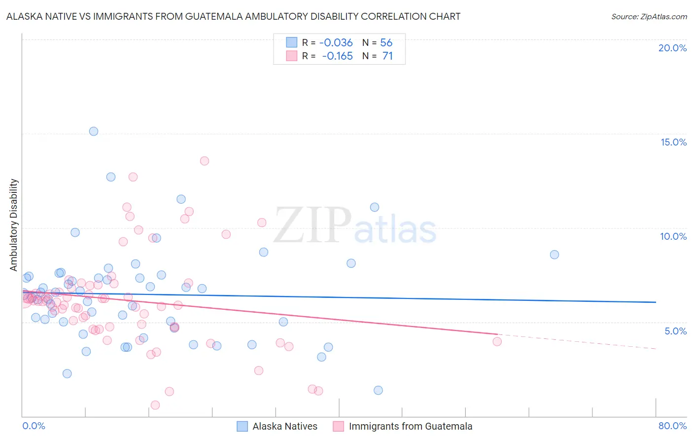 Alaska Native vs Immigrants from Guatemala Ambulatory Disability