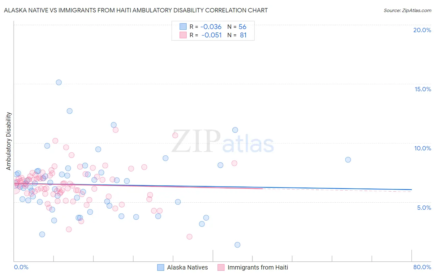 Alaska Native vs Immigrants from Haiti Ambulatory Disability