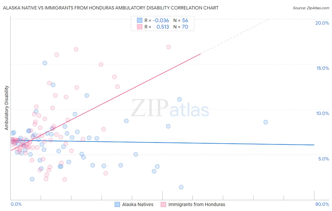 Alaska Native vs Immigrants from Honduras Ambulatory Disability