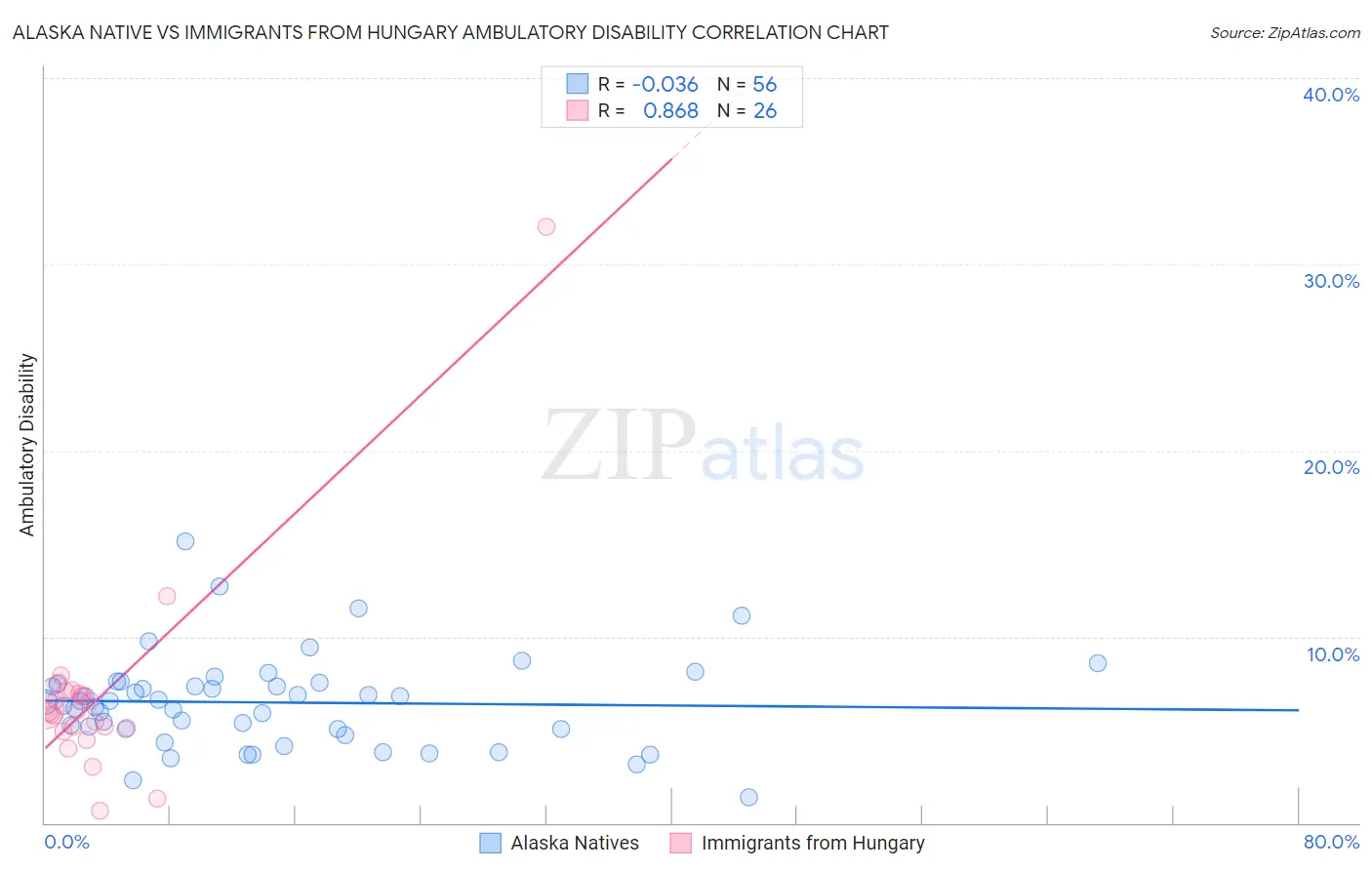Alaska Native vs Immigrants from Hungary Ambulatory Disability
