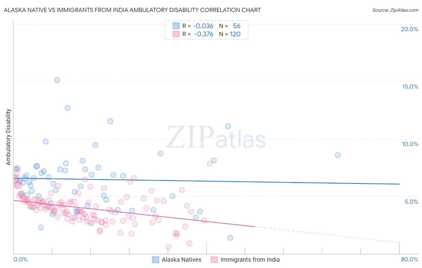 Alaska Native vs Immigrants from India Ambulatory Disability
