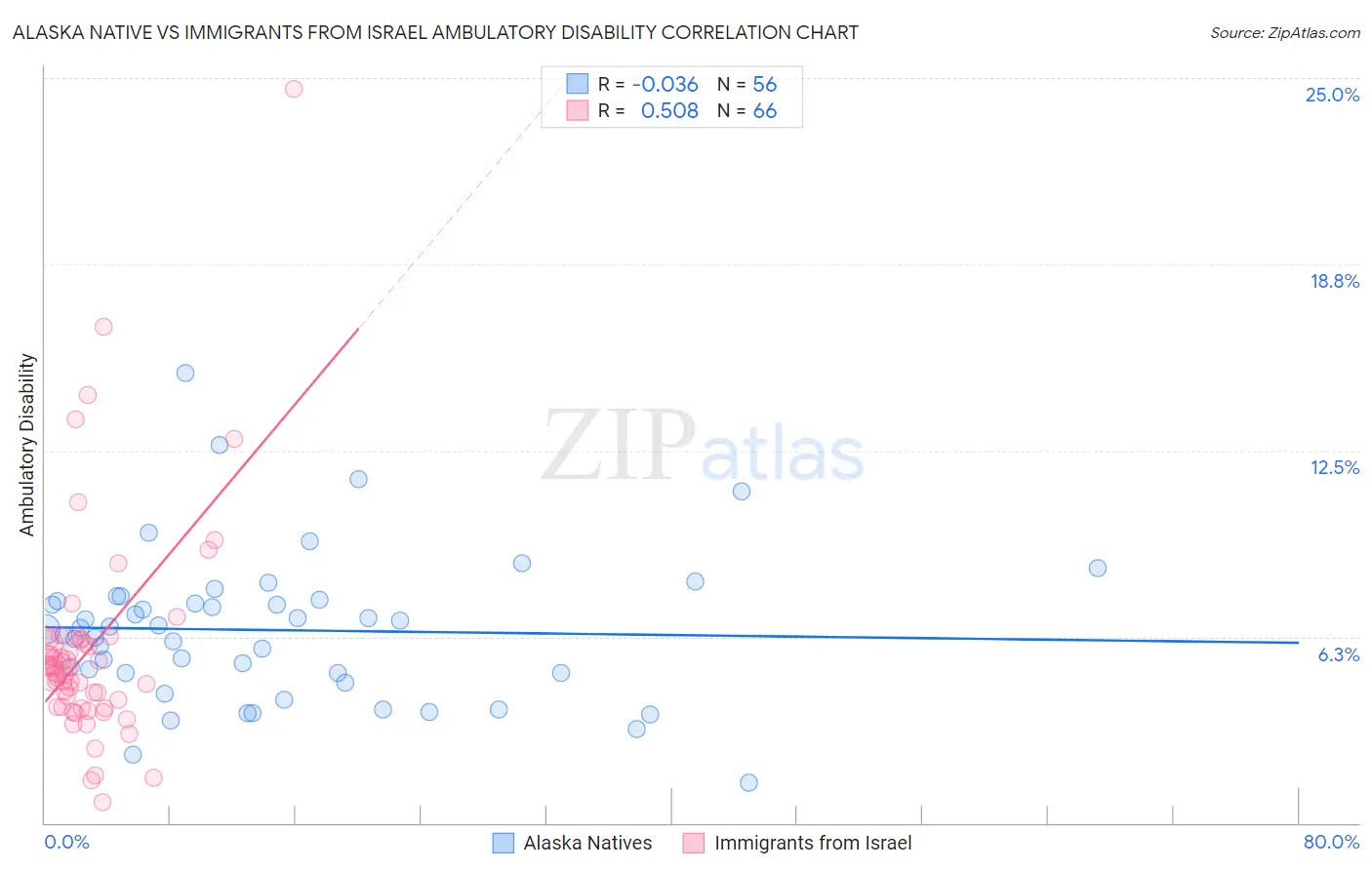 Alaska Native vs Immigrants from Israel Ambulatory Disability